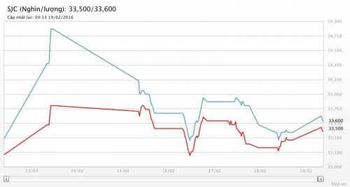 Vàng bật tăng trở lại song chênh lệch chỉ còn chưa đầy 500.000 đồng/lượng