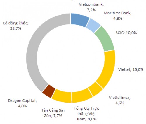 Maritime Bank giảm tỷ lệ sở hữu cổ phần tại MB xuống dưới 5%