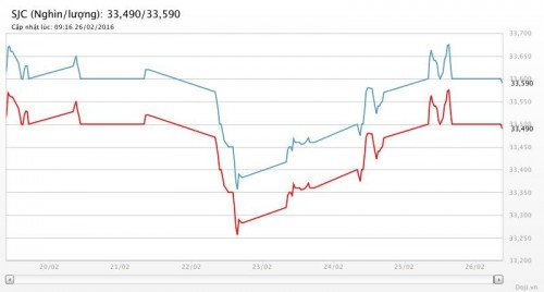 Vàng trong nước đi ngang dù thế giới tiếp tục tăng