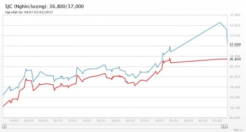 Giá vàng ngày 2/2/2017: Giảm mạnh sau kỳ nghỉ lễ