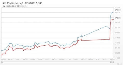 Giá vàng ngày 3/2/2017: Tăng tốc 