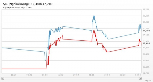 Giá vàng ngày 4/2/2017: Vàng SJC lại tăng mạnh trước ngày Thần tài Giá vàng ngày 4/2/2017: Vàng SJC lại tăng mạnh trước ngày Thần tài
