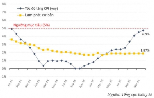 Market Intello quan ngại lạm phát 2017 khó đạt mục tiêu