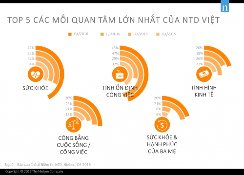 Việt Nam đứng thứ 5 toàn cầu về mức độ lạc quan