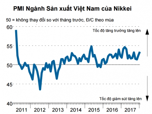 Chỉ số PMI tiếp tục tăng lên 53,4 điểm trong tháng 1