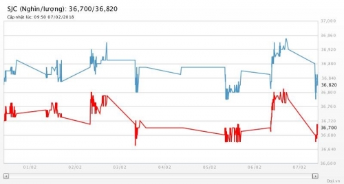 Giá vàng 7/2/2018: Sụt giảm mạnh khi chứng khoán và USD phục hồi