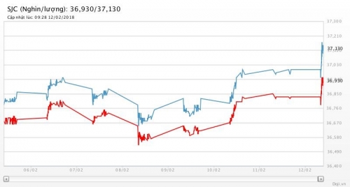 Giá vàng 12/2/2018: Vàng SJC tăng gần 200.000 đồng/lượng, vượt ngưỡng 37 triệu