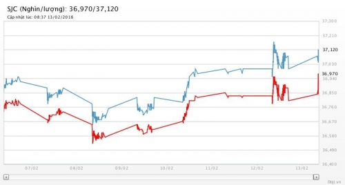 Giá vàng 13/2/2018: Thế giới lình xình, trong nước tăng nhẹ Giá vàng 13/2/2018: Thế giới lình xình, trong nước tăng nhẹ