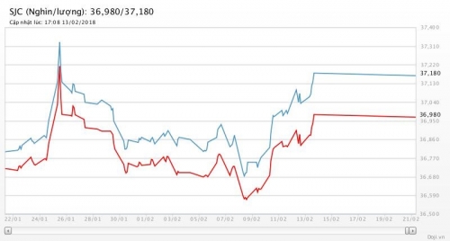 Giá vàng 21/2/2018: Trong nước tăng ngược chiều thế giới Giá vàng 21/2/2018: Trong nước tăng ngược chiều thế giới