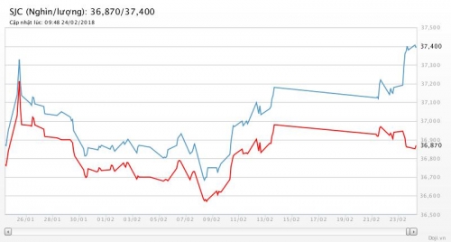 Giá vàng 24/2/2018: Tăng nhẹ trước ngày vía Thần Tài Giá vàng 24/2/2018: Tăng nhẹ trước ngày vía Thần Tài
