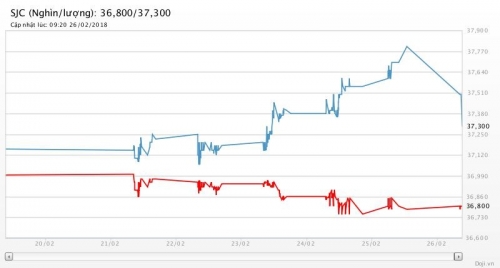 Giá vàng 26/2/2018: Lỗ tới 500.000 đồng/lượng nếu mua vàng ngày Thần Tài Giá vàng 26/2/2018: Lỗ tới 500.000 đồng/lượng nếu mua vàng ngày Thần Tài