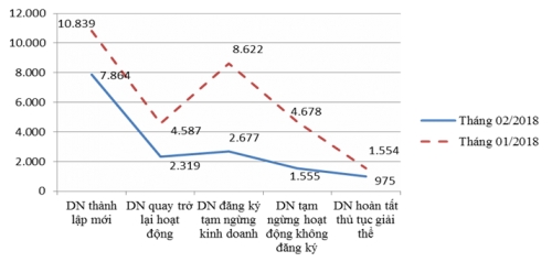 2 tháng, DN thành lập mới tăng gần 30% cả về lượng và vốn đăng ký