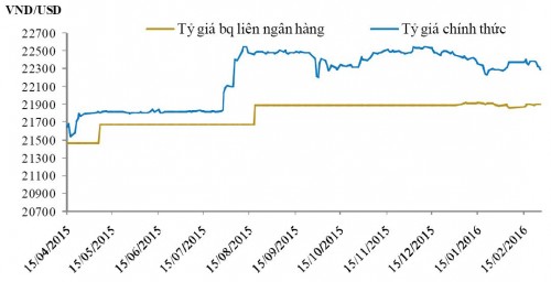 Tỷ giá khó tăng cao trong một vài tuần tới