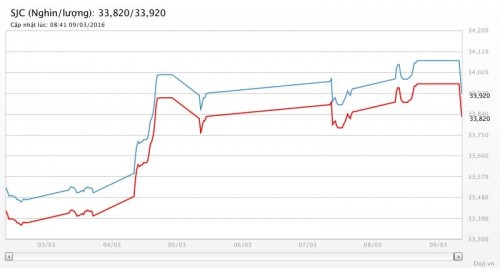 Giảm chậm hơn nên vàng SJC lại cao hơn thế giới 200.000 đồng/lượng