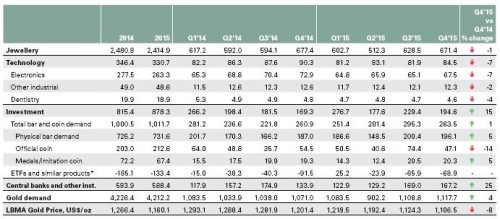 Nhu cầu vàng thế giới tiếp tục giảm nhẹ trong năm 2015 Nhu cầu vàng thế giới tiếp tục giảm nhẹ trong năm 2015