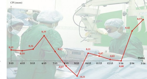 Chỉ số giá tiêu dùng tháng 3 tăng 0,57%, cao nhất kể từ năm 2012