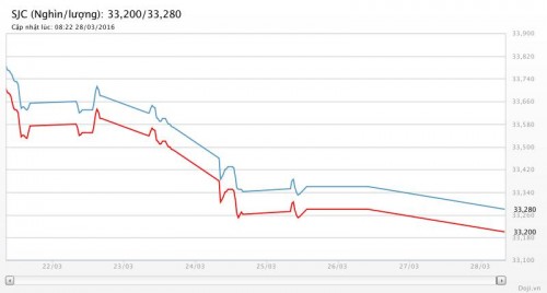 Vàng tiếp tục chìm sâu do kinh tế Mỹ khả quan hơn dự kiến