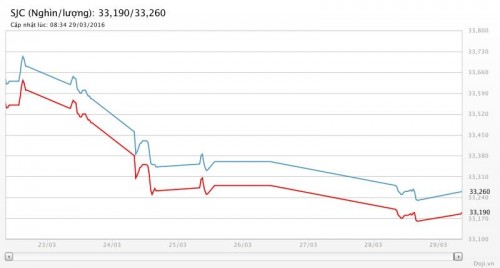 Vàng phục hồi từ đáy 5 tuần khi USD suy yếu