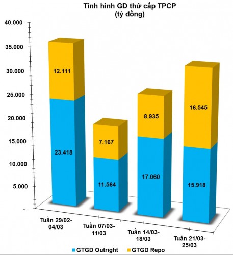 Thanh khoản ngân hàng đang ‘ủng hộ’ trái phiếu