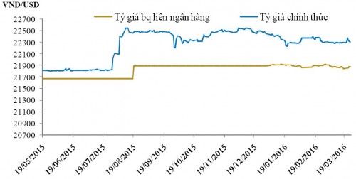 Tỷ giá tiếp tục ổn định nhờ xuất siêu, kiều hối