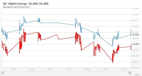 Giá vàng ngày 2/3/2017: Sau ông Trump lại đến Fed “đe dọa”