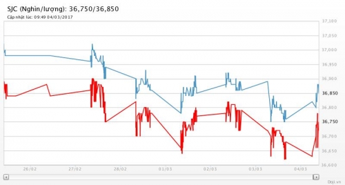 Giá vàng ngày 4/3/2017: Lỗ khủng vì Fed Giá vàng ngày 4/3/2017: Lỗ khủng vì Fed
