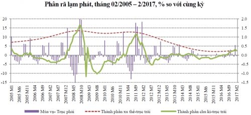 Lạm phát 2017 sẽ tiếp tục xu thế tăng và có thể tăng mạnh hơn 2016, nếu... Lạm phát 2017 sẽ tiếp tục xu thế tăng và có thể tăng mạnh hơn 2016, nếu...