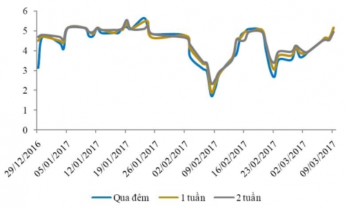 Diễn biến dư thừa thanh khoản sẽ quay trở lại trong 1-2 tuần tới