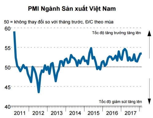 Chỉ số PMI tháng 2 tiếp tục tăng nhẹ lên cao nhất 10 tháng