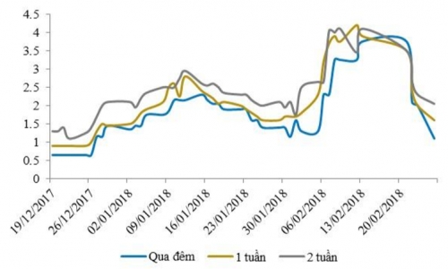NHNN hút ròng 33.600 tỷ đồng, lãi suất liên ngân hàng giảm mạnh