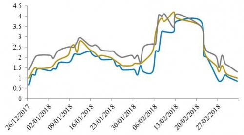 NHNN hút ròng 45.000 tỷ đồng trong 2 tuần, lãi suất liên ngân hàng giảm
