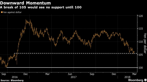 5 lý do để đồng yên Nhật có thể vượt ngưỡng 100 (JPY/USD)