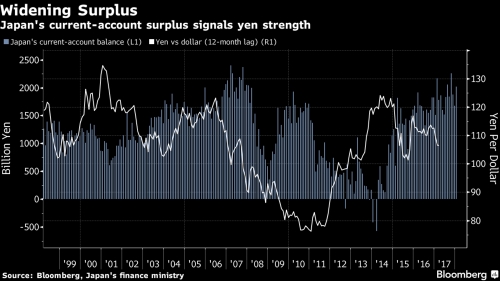 5 lý do để đồng yên Nhật có thể vượt ngưỡng 100 (JPY/USD)