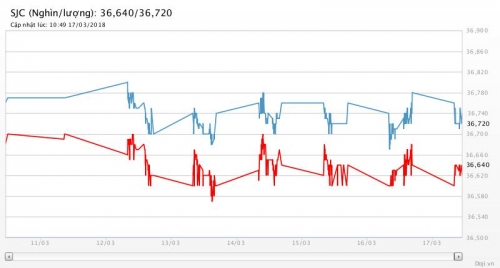 Giá vàng 17/3/2018: Tiếp tục giảm mạnh trước kỳ vọng Fed tăng lãi suất