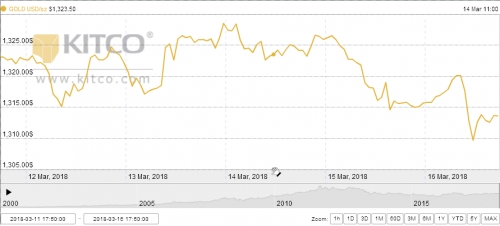 Giá vàng 17/3/2018: Tiếp tục giảm mạnh trước kỳ vọng Fed tăng lãi suất