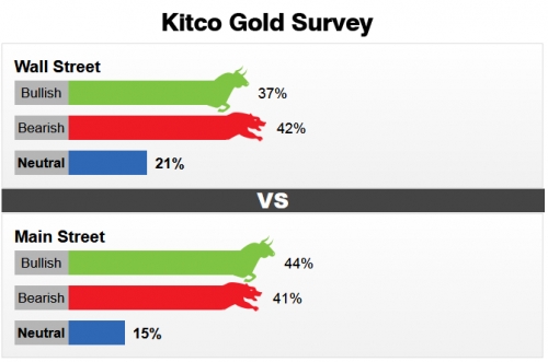 Giá vàng 17/3/2018: Tiếp tục giảm mạnh trước kỳ vọng Fed tăng lãi suất