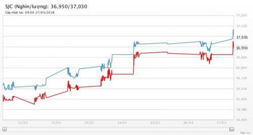 Giá vàng 27/3/2018: Vàng thế giới tăng mạnh, chính thức vượt vàng SJC Giá vàng 27/3/2018: Vàng thế giới tăng mạnh, chính thức vượt vàng SJC