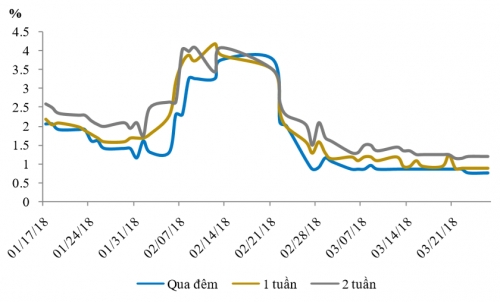 NHNN tiếp tục hút mạnh tiền về, lãi suất liên ngân hàng vẫn giảm