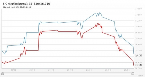 Giá vàng 29/3/2018: Tiếp tục giảm mạnh khi kinh tế Mỹ khả quan hơn dự kiến
