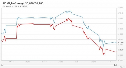 Giá vàng 30/3/2018: Im lìm nghỉ lễ, chờ một tuần đầy biến động sắp tới