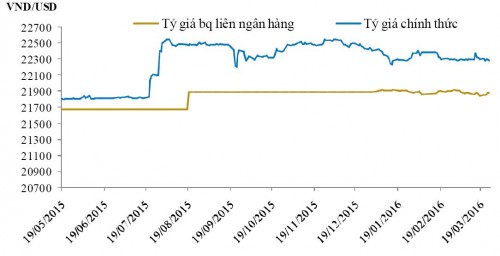 Tỷ giá sẽ tiếp tục ổn định quanh 22.300 đồng/USD trong một vài tuần tới Tỷ giá sẽ tiếp tục ổn định quanh 22.300 đồng/USD trong một vài tuần tới