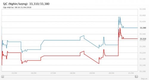 Vàng thế giới suy giảm, vàng trong nước đứng yên
