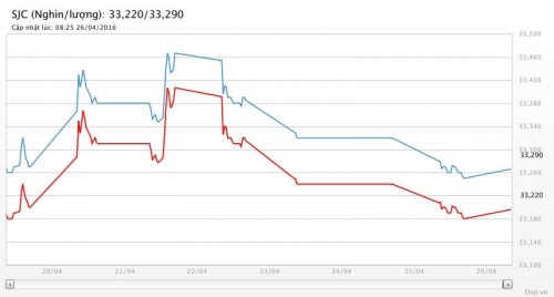 Vàng bật tăng ngay trước thềm cuộc họp của Fed