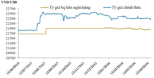 Xuất siêu hỗ trợ tỷ giá ổn định