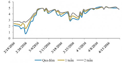 Lãi suất liên ngân hàng đứng ở mức cao do kỳ vọng lạm phát
