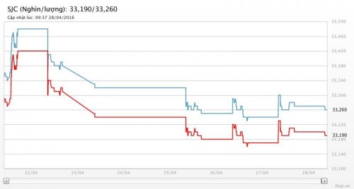 Vàng không thể bứt phá dù Fed giữ nguyên lãi suất