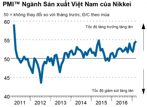Chỉ số PMI tháng 3 tiếp tục tăng lên 54,6 điểm, cao nhất kể từ tháng 5/2015