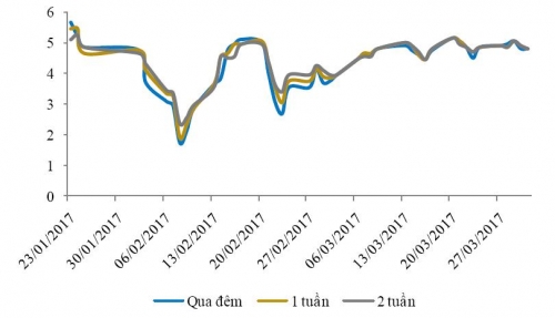 Thanh khoản ngân hàng khá cân bằng