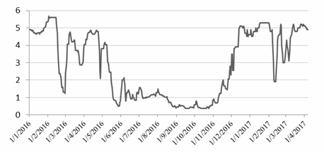 Bản tin kinh tế - tài chính tuần 2 tháng 4