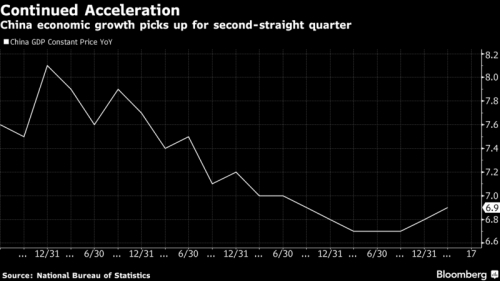 Kinh tế Trung Quốc tăng tốc khi bán lẻ, đầu tư phục hồi